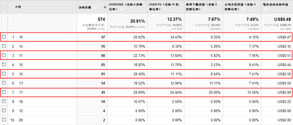 分时段数据报告