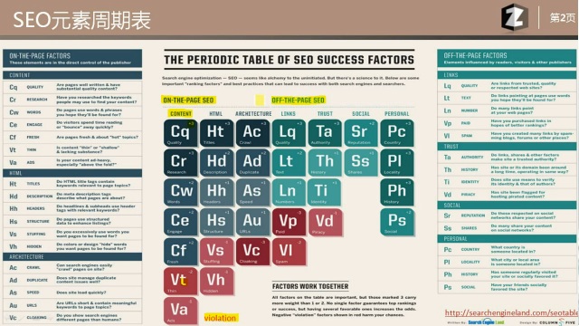 解读SEO元素周期表（2013年新版）