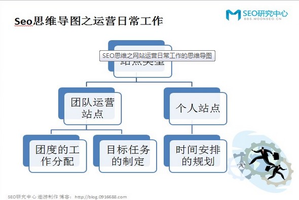 SEO思维之网站运营日常工作的思维导图