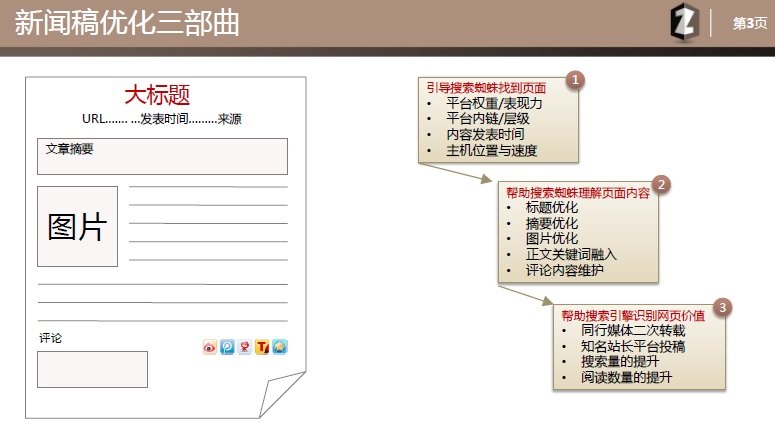 新闻稿优化三部曲(SEO)