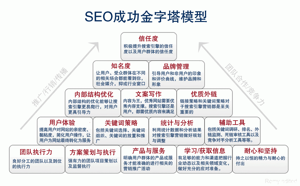 重新解读SEO金字塔理论