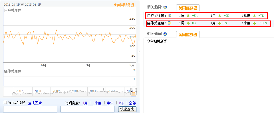 经验之谈：菜鸟也懂的如何分析百度指数