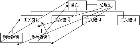 链接对象过度重复是会被baidu惩罚的