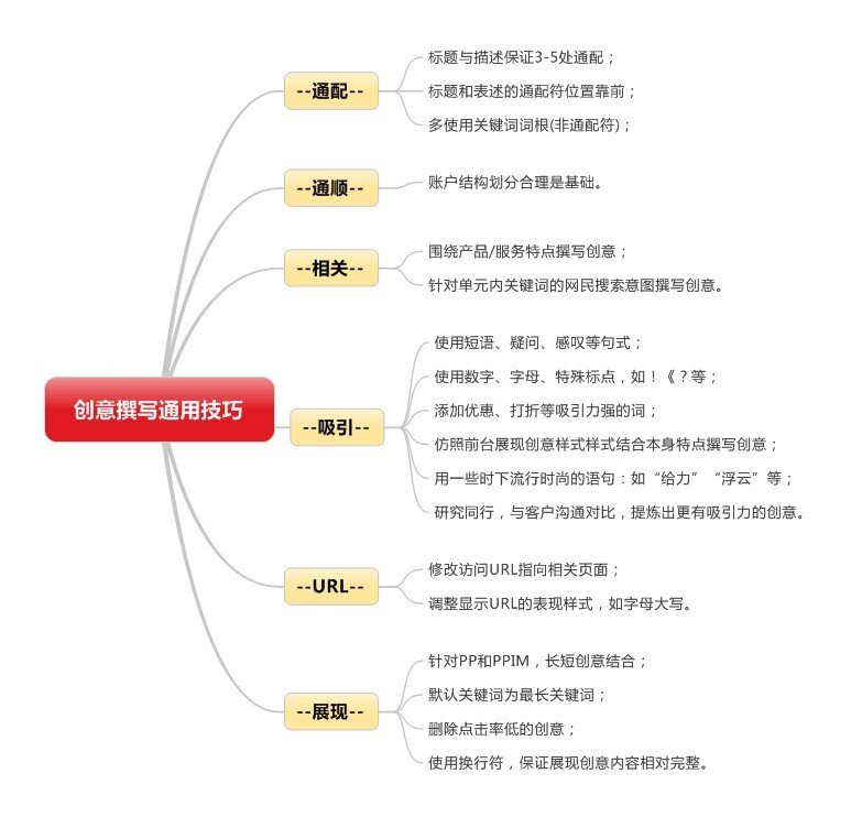 实战讲解竞价创意的编写技巧