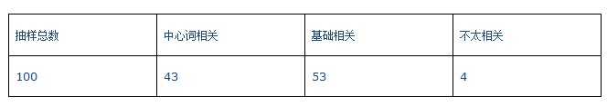 SEO相关性算法