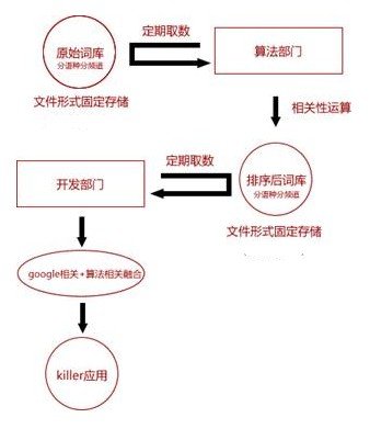 SEO相关性算法