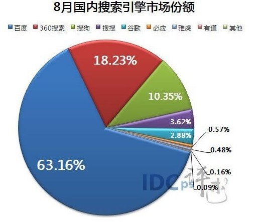 百度 搜狗 360 三分天下 究竟谁会最得民心