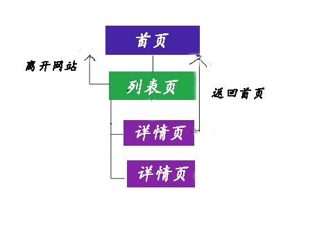 网站数据分析篇之——网站导航分析