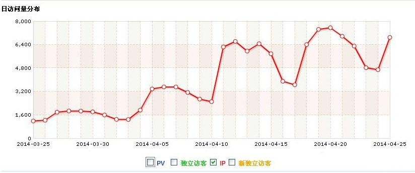 一个月时间让流量翻翻