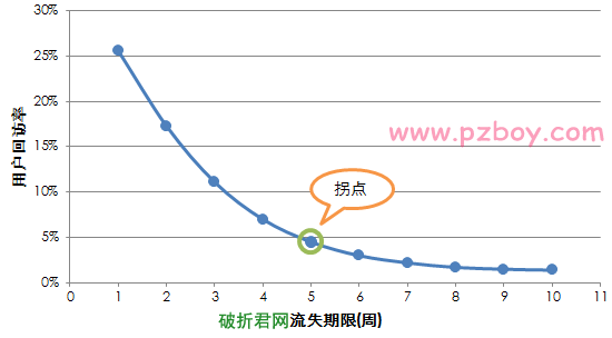 浅析搜索引擎如何判断网站主动访问用户？