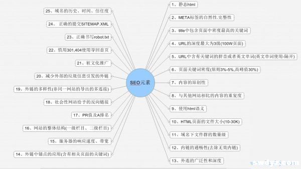 SEO注意事项