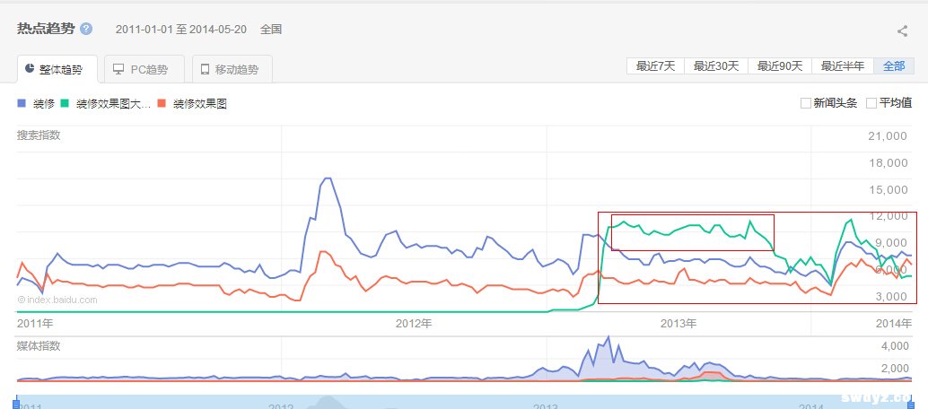 长尾词为什么要建独立站点优化