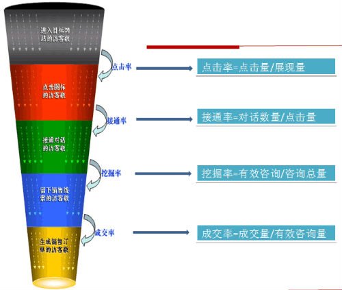 SEO终极进化你需要站在营销层级看问题