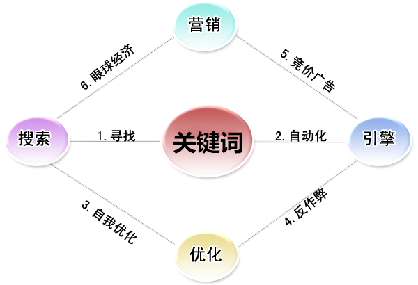 深刻理解关键词以及深入认识关键词价值