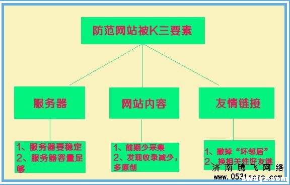 找出网站被K原因，分析原因，处理问题。