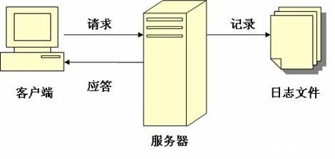 网站日志