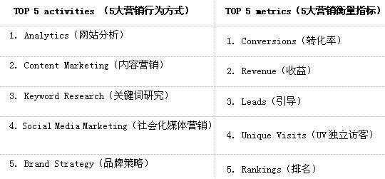 SEO行业 分析报告