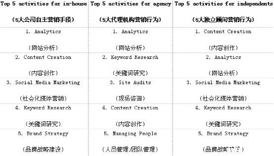 SEO行业 分析报告