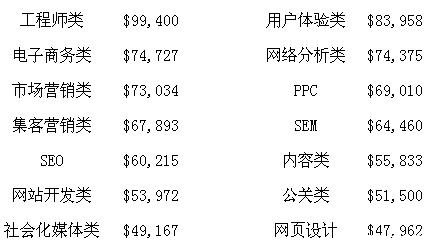 SEO行业 分析报告