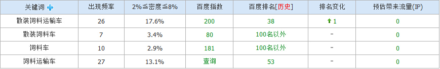 引以为鉴 SEO失败的优化案例