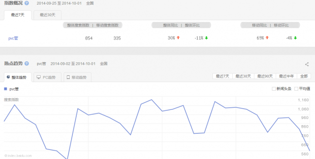 pvc管 百度指数