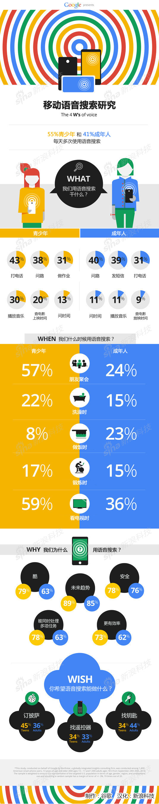 谷歌发布美国语音搜索使用习惯报告