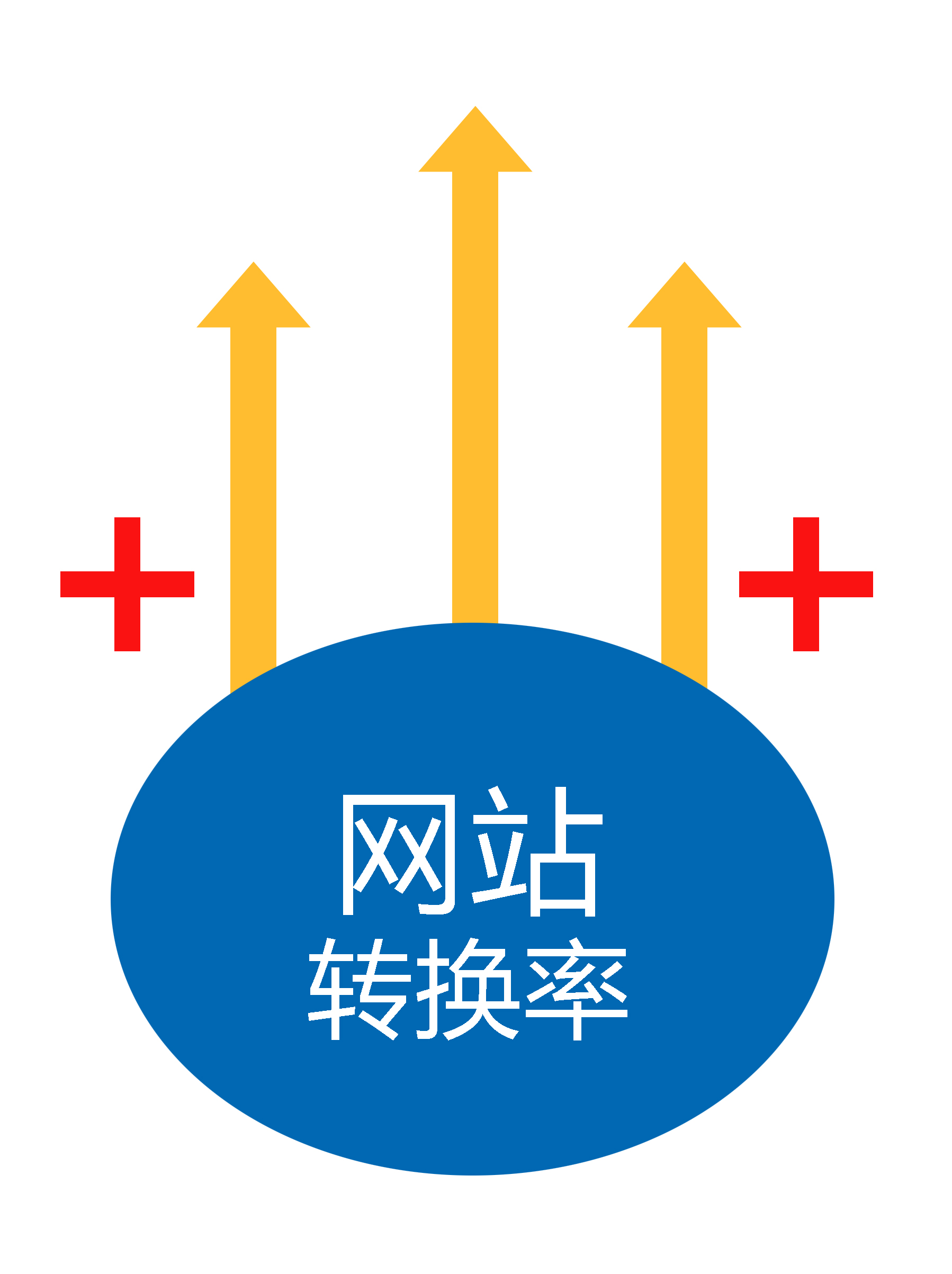 百度竞价数据分析中几个疑问思路诠释