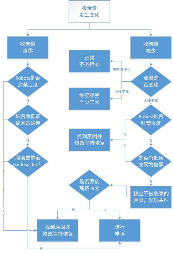 百度索引量持续下降的原因以及解决方法