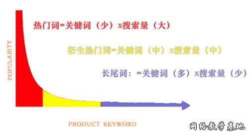 一张图说清长尾关键词的本质