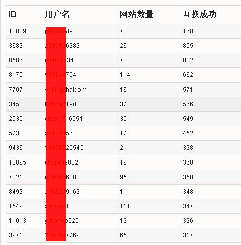 90天打造日均在线网站1W+的友情链接平台