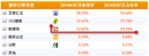 搜索引擎标之【搜狗标题优化的重要性】