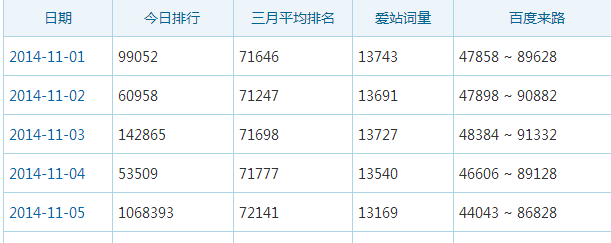 A5营销：医药电商网站极速破权重瓶颈，SEO诊断后6升7