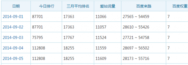 A5营销：医药电商网站极速破权重瓶颈，SEO诊断后6升7