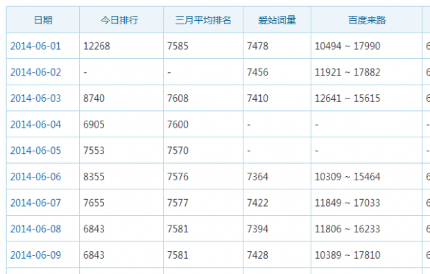 A5营销：医药电商网站极速破权重瓶颈，SEO诊断后6升7