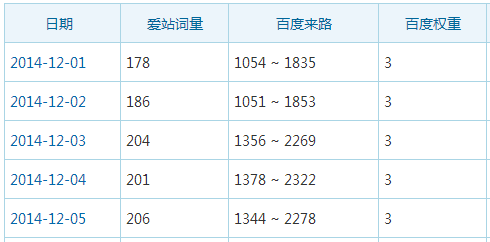 APP下载站SEO诊断后权重2上4：成就行业NO.1的提升标杆