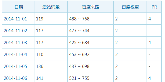 APP下载站SEO诊断后权重2上4：成就行业NO.1的提升标杆