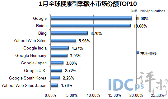 1月全球搜索引擎市场：百度扭转颓势 份额涨7.54%