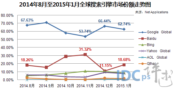 1月全球搜索引擎市场：百度扭转颓势 份额涨7.54%