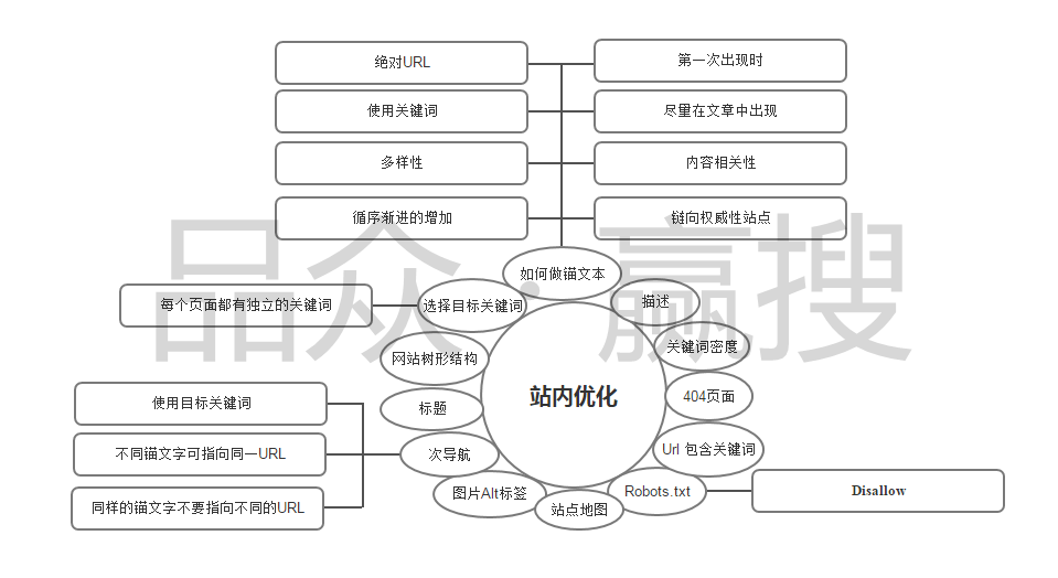 站内优化--品众赢搜