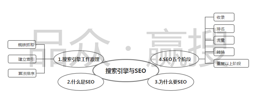 搜索引擎与SEO-品众赢搜
