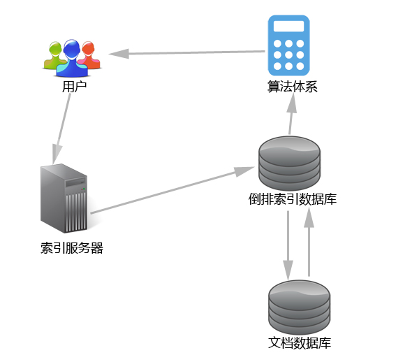 用户请求数据示意图