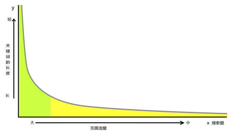 如何简单的理解长尾关键词