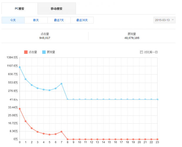 百度站长平台：搜索关键词工具升级 功能百倍提升