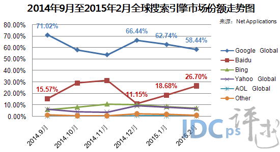 2月全球搜索引擎市场份额之争：百度战胜Google夺冠