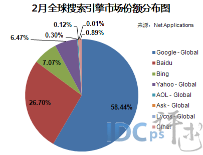 2月全球搜索引擎市场份额之争：百度战胜Google夺冠