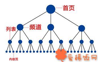 网站外 链应该这样去规划，你知道吗？