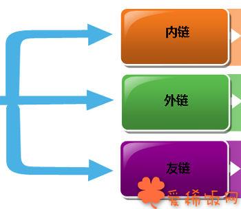 网站外 链应该这样去规划，你知道吗？