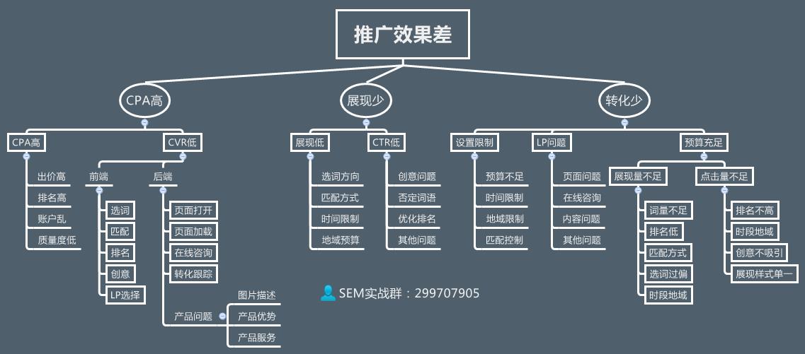 竞价推广五效果分析