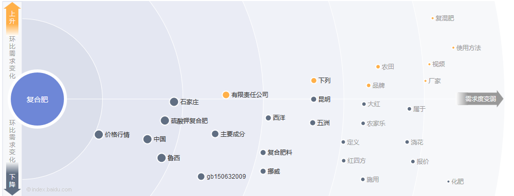 复合肥需求图