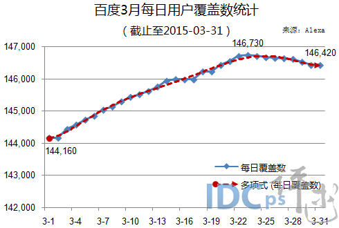 3月搜索网站日均覆盖数TOP10：百度居首 搜搜跌至第三